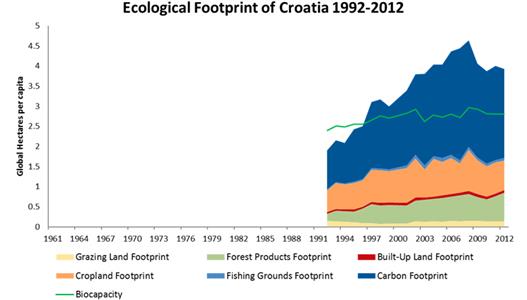 Ekološki dug Hrvatska
